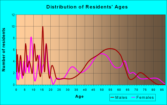 Age and Sex of Residents in zip code 51527