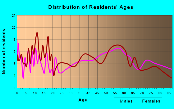Age and Sex of Residents in zip code 51529