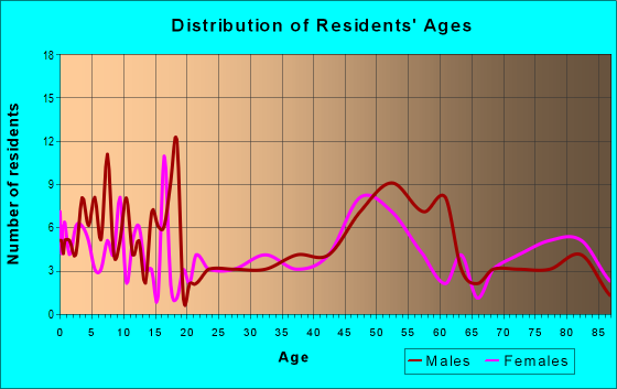 Age and Sex of Residents in zip code 51530