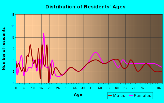 Age and Sex of Residents in zip code 51531