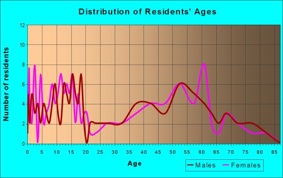 Age and Sex of Residents in zip code 51532