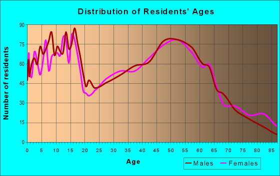 Age and Sex of Residents in zip code 51534