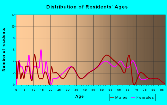 Age and Sex of Residents in zip code 51536