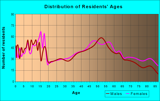 Age and Sex of Residents in zip code 51537