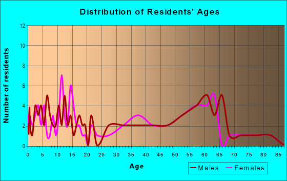 Age and Sex of Residents in zip code 51540