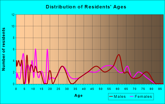 Age and Sex of Residents in zip code 51541