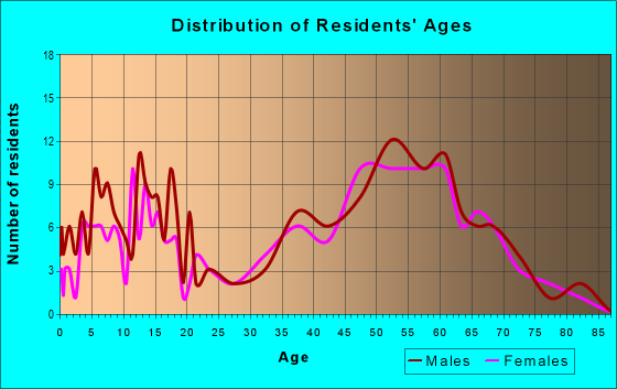 Age and Sex of Residents in zip code 51542