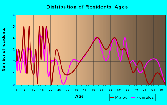 Age and Sex of Residents in zip code 51543