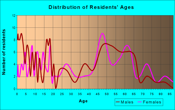 Age and Sex of Residents in zip code 51544