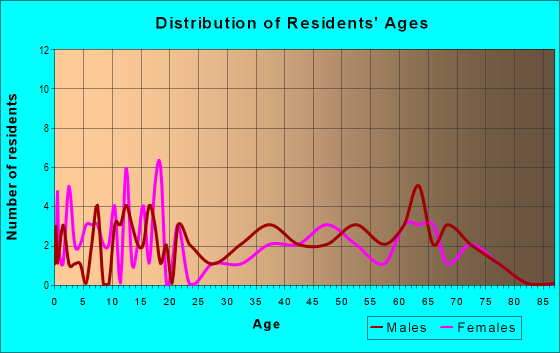 Age and Sex of Residents in zip code 51545