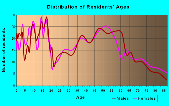 Age and Sex of Residents in zip code 51546