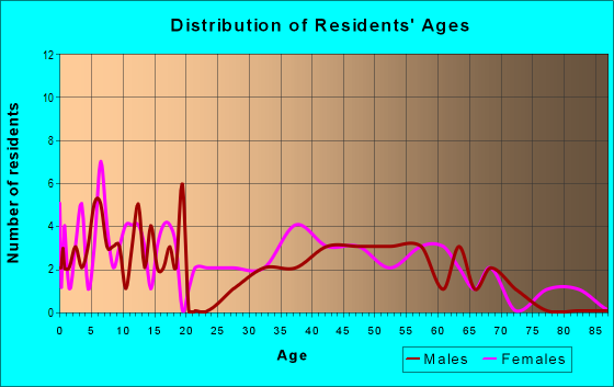 Age and Sex of Residents in zip code 51548