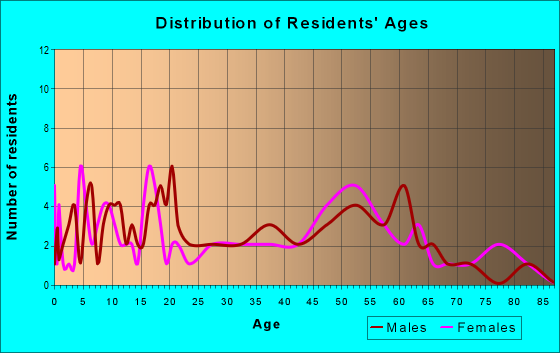 Age and Sex of Residents in zip code 51549