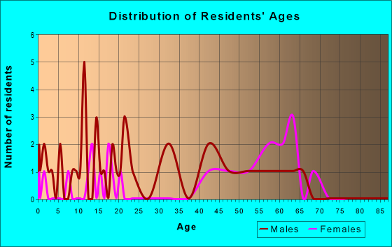 Age and Sex of Residents in zip code 51550