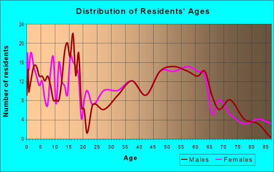 Age and Sex of Residents in zip code 51551