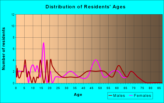 Age and Sex of Residents in zip code 51552