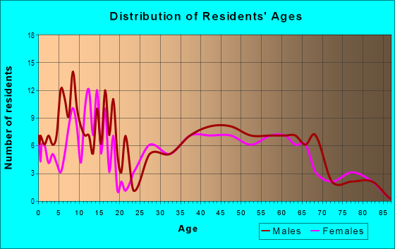 Age and Sex of Residents in zip code 51553
