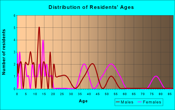 Age and Sex of Residents in zip code 51554