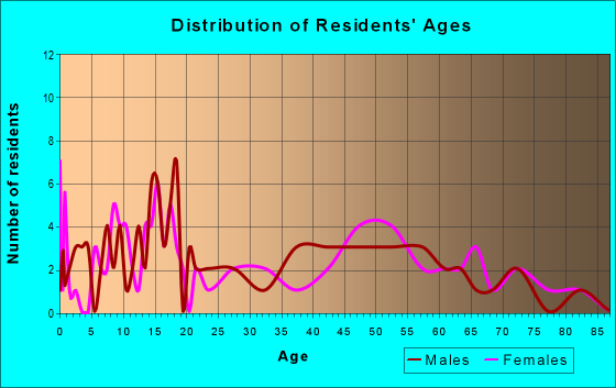 Age and Sex of Residents in zip code 51556