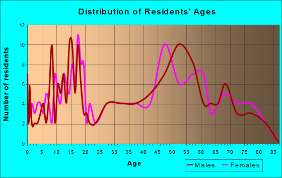 Age and Sex of Residents in zip code 51557