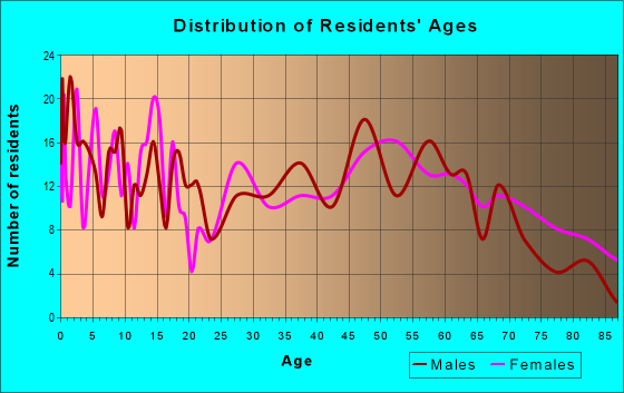 Age and Sex of Residents in zip code 51560