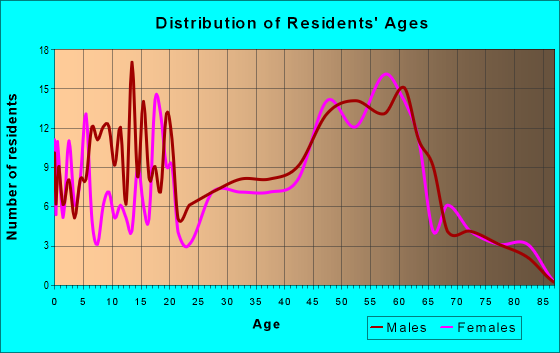 Age and Sex of Residents in zip code 51561