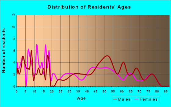 Age and Sex of Residents in zip code 51562