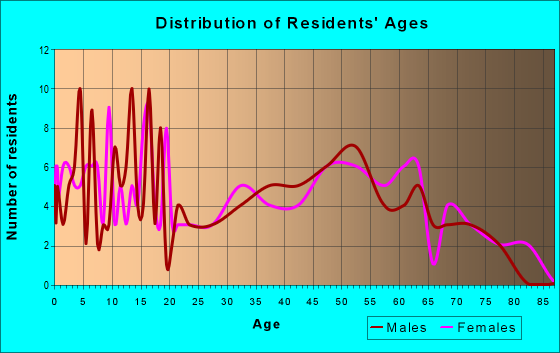 Age and Sex of Residents in zip code 51563