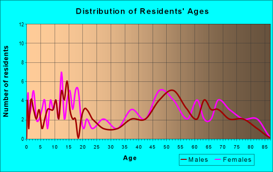 Age and Sex of Residents in zip code 51564