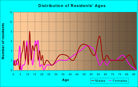 Age and Sex of Residents in zip code 51565
