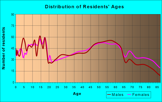 Age and Sex of Residents in zip code 51566