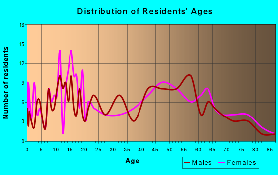 Age and Sex of Residents in zip code 51570