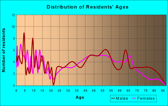 Age and Sex of Residents in zip code 51571