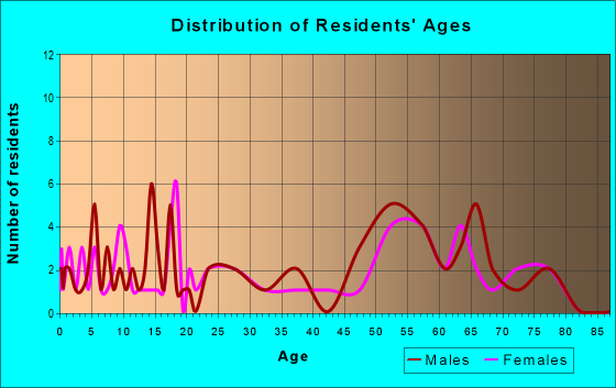 Age and Sex of Residents in zip code 51572