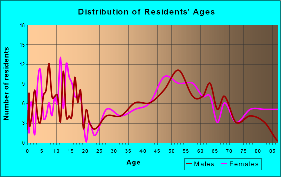Age and Sex of Residents in zip code 51573