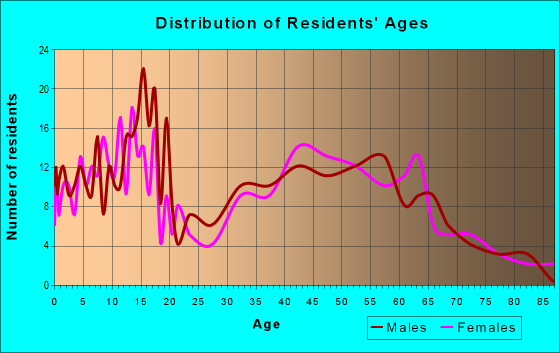 Age and Sex of Residents in zip code 51575