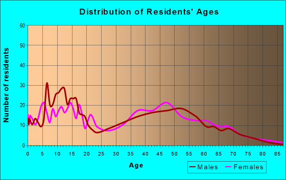 Age and Sex of Residents in zip code 51576