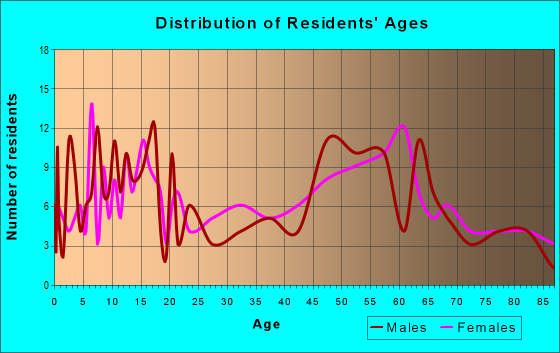 Age and Sex of Residents in zip code 51577