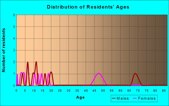 Age and Sex of Residents in zip code 51578