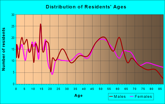 Age and Sex of Residents in zip code 51579