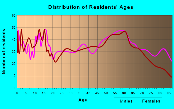Age and Sex of Residents in zip code 51601