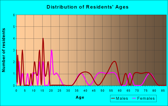 Age and Sex of Residents in zip code 51630