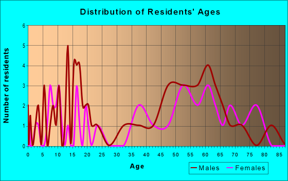 Age and Sex of Residents in zip code 51631