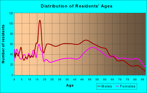 Age and Sex of Residents in zip code 51632