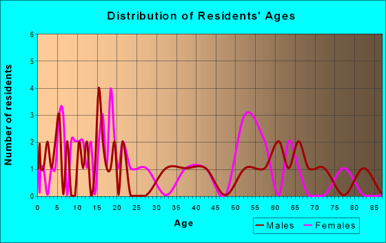 Age and Sex of Residents in zip code 51637
