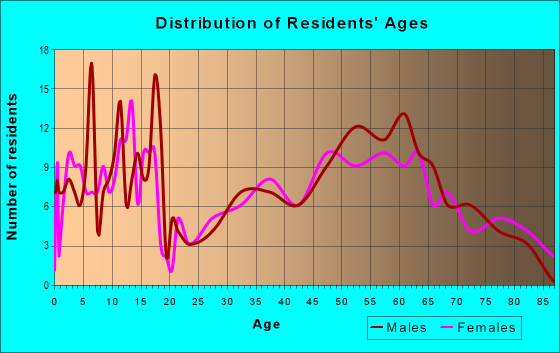 Age and Sex of Residents in zip code 51638