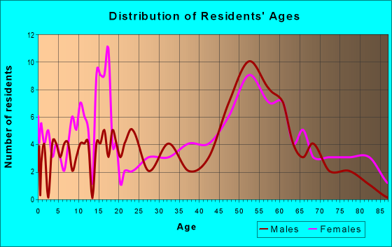 Age and Sex of Residents in zip code 51639