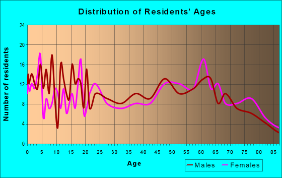 Age and Sex of Residents in zip code 51640
