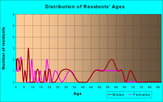 Age and Sex of Residents in zip code 51647