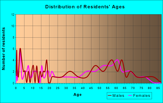 Age and Sex of Residents in zip code 51649